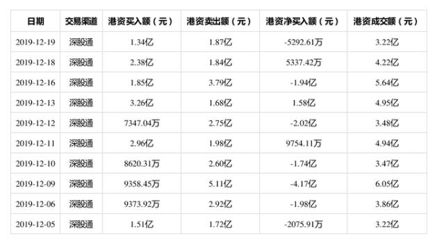 成交額第8位！海康威視12月19日獲深股通凈賣出5292.61萬