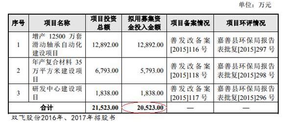雙飛股份(300817.SZ)連7年收到現金不敵營收 實控人表親為供應商