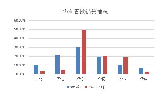 華潤置地高管“批發式離職”后 連續兩月銷售額大幅下滑