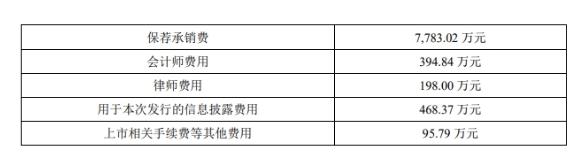 百奧泰(688177.SH)上市第5天業績快報稱去年虧損10億