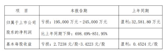 北京文化(000802.SZ)倆子公司拖累業績巨虧 海通證券助挖商譽坑