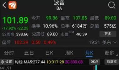 一夜重挫18%、月內(nèi)跌幅超60% 波音步雷曼兄弟后塵？