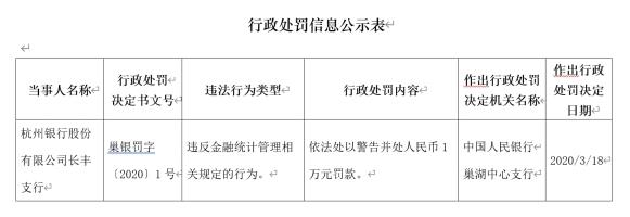 杭州銀行(600926.SH)長豐支行違法遭罰 違反金融統計管理相關規定